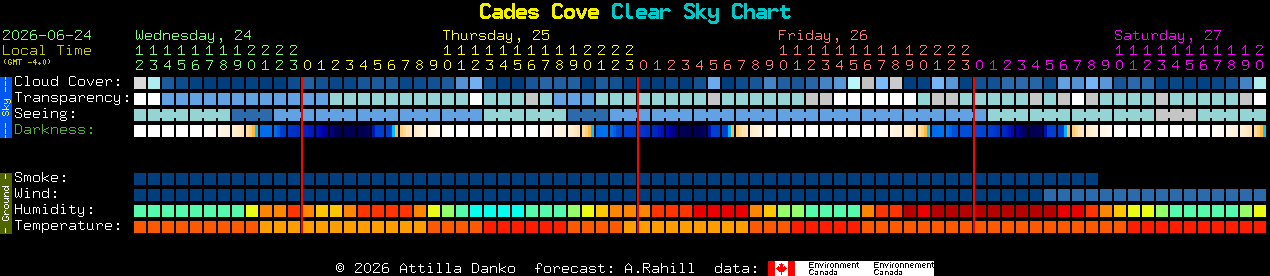 Current forecast for Cades Cove Clear Sky Chart