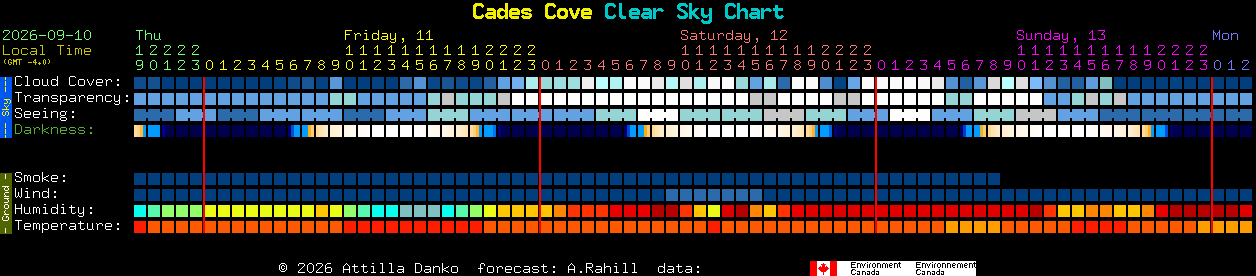 Current forecast for Cades Cove Clear Sky Chart