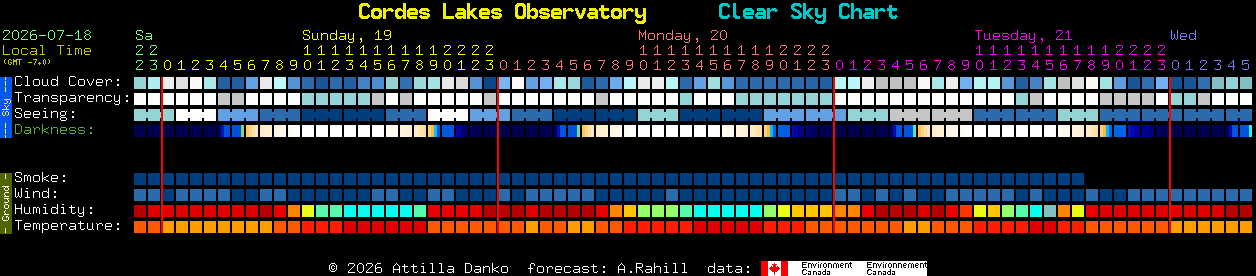 Current forecast for Cordes Lakes Observatory Clear Sky Chart