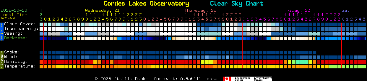 Current forecast for Cordes Lakes Observatory Clear Sky Chart