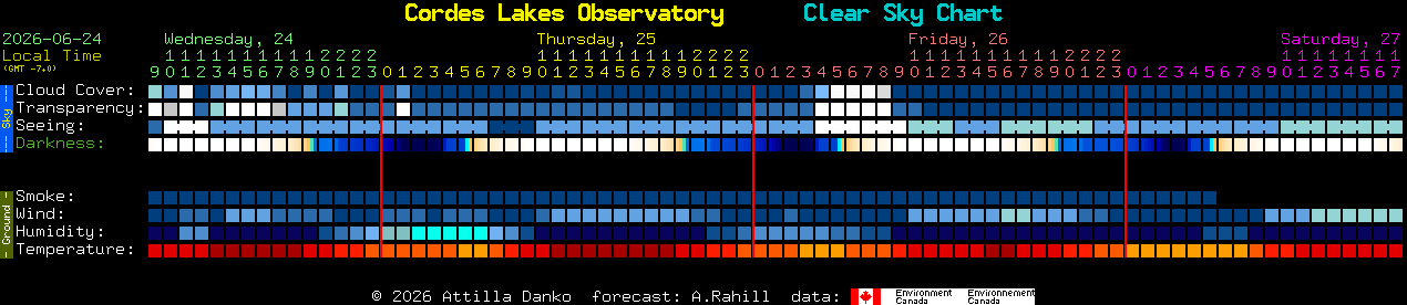 Current forecast for Cordes Lakes Observatory Clear Sky Chart