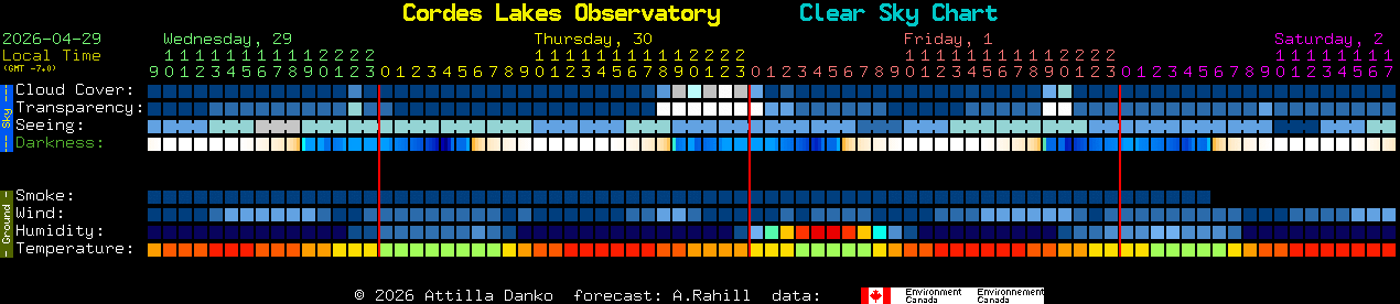 Current forecast for Cordes Lakes Observatory Clear Sky Chart