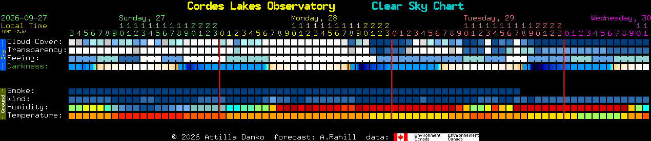 Current forecast for Cordes Lakes Observatory Clear Sky Chart