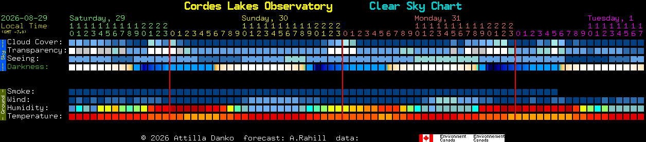 Current forecast for Cordes Lakes Observatory Clear Sky Chart