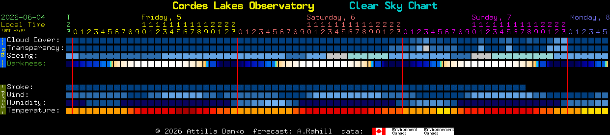 Current forecast for Cordes Lakes Observatory Clear Sky Chart