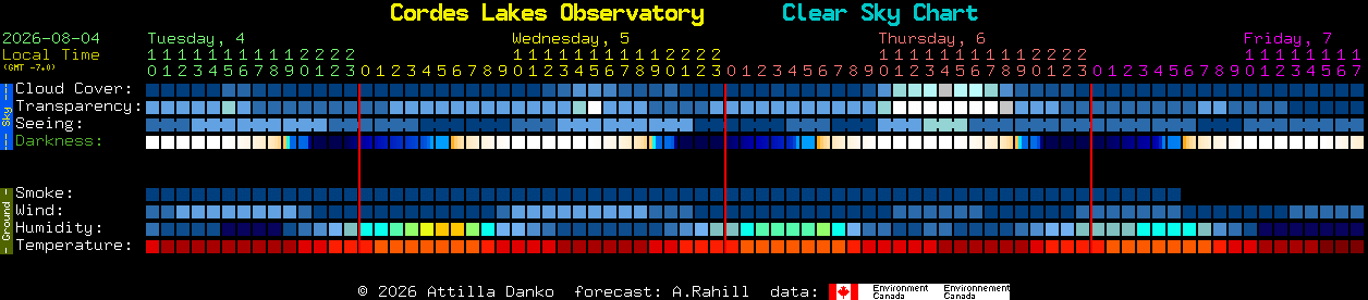 Current forecast for Cordes Lakes Observatory Clear Sky Chart
