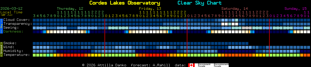 Current forecast for Cordes Lakes Observatory Clear Sky Chart