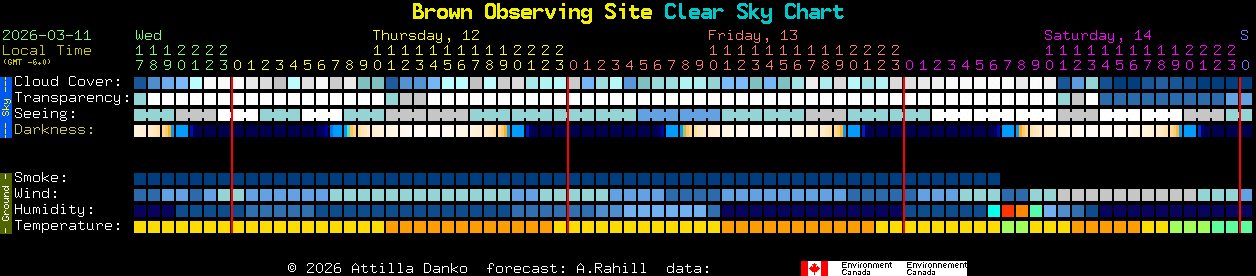 Current forecast for Brown Observing Site Clear Sky Chart