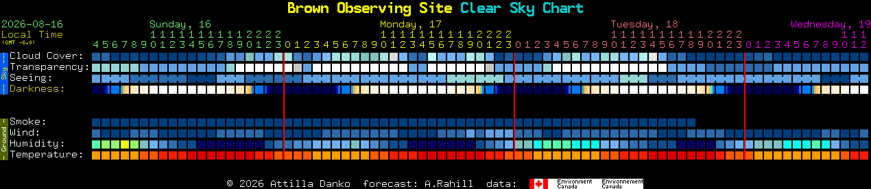 Current forecast for Brown Observing Site Clear Sky Chart
