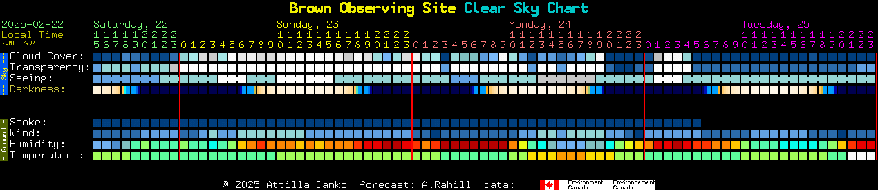 Current forecast for Brown Observing Site Clear Sky Chart