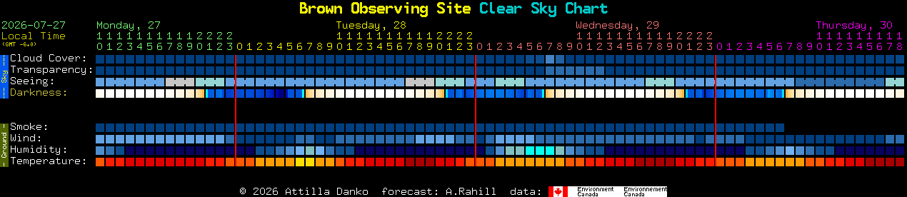Current forecast for Brown Observing Site Clear Sky Chart