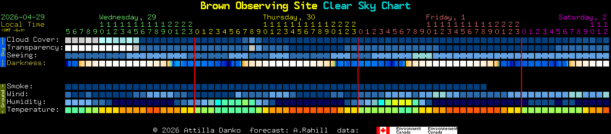 Current forecast for Brown Observing Site Clear Sky Chart