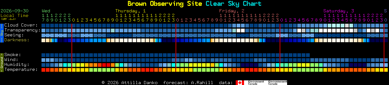 Current forecast for Brown Observing Site Clear Sky Chart