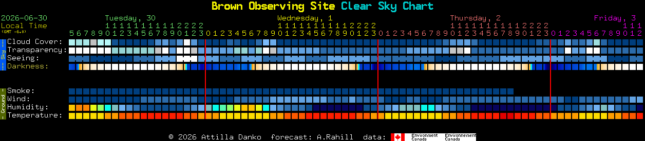 Current forecast for Brown Observing Site Clear Sky Chart