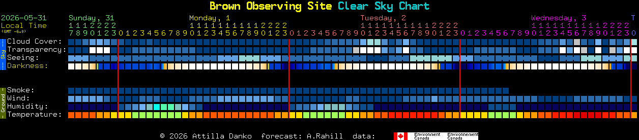 Current forecast for Brown Observing Site Clear Sky Chart