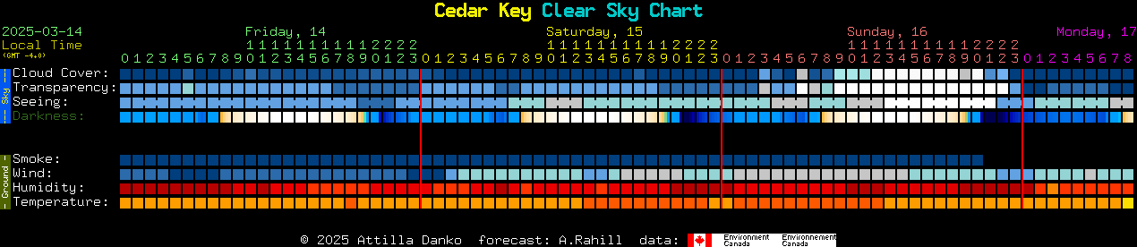 Current forecast for Cedar Key Clear Sky Chart