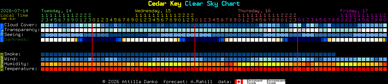 Current forecast for Cedar Key Clear Sky Chart