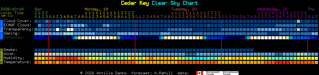 Current forecast for Cedar Key Clear Sky Chart