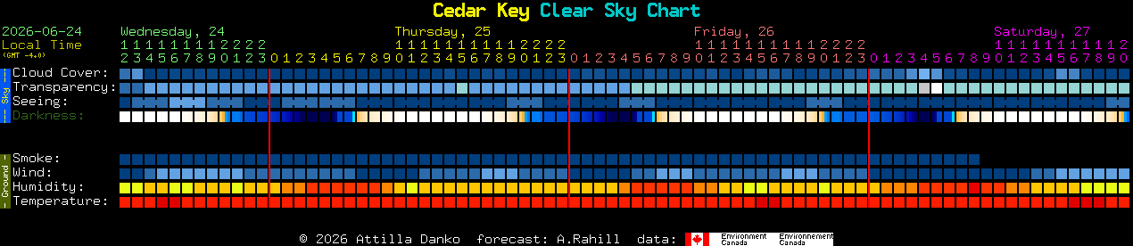 Current forecast for Cedar Key Clear Sky Chart