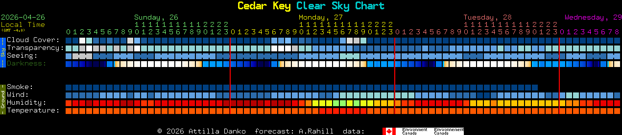 Current forecast for Cedar Key Clear Sky Chart
