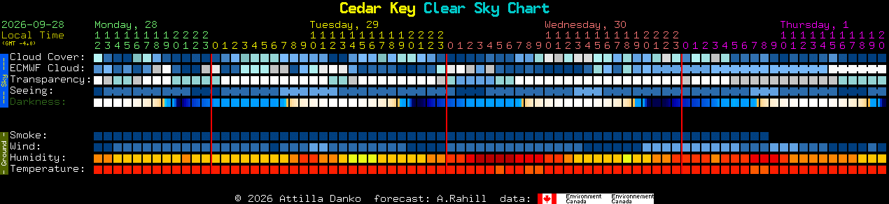Current forecast for Cedar Key Clear Sky Chart