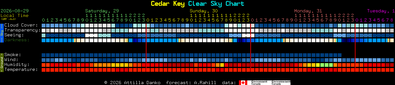 Current forecast for Cedar Key Clear Sky Chart