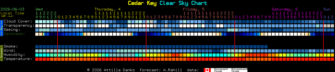 Current forecast for Cedar Key Clear Sky Chart