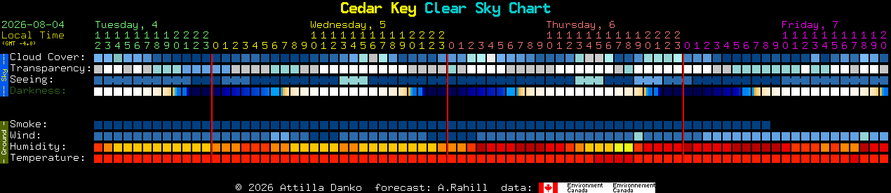 Current forecast for Cedar Key Clear Sky Chart