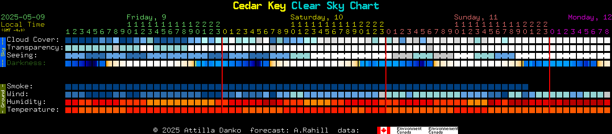Current forecast for Cedar Key Clear Sky Chart