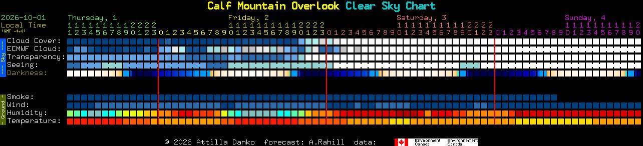 Current forecast for Calf Mountain Overlook Clear Sky Chart
