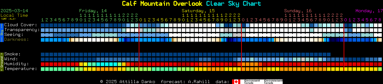 Current forecast for Calf Mountain Overlook Clear Sky Chart