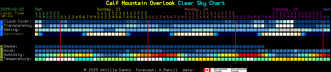 Current forecast for Calf Mountain Overlook Clear Sky Chart