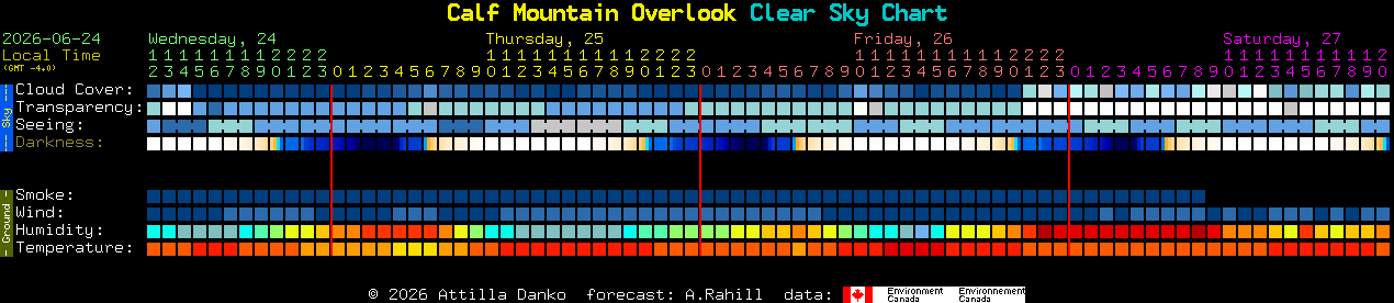 Current forecast for Calf Mountain Overlook Clear Sky Chart