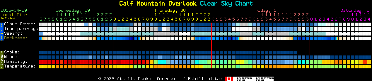 Current forecast for Calf Mountain Overlook Clear Sky Chart