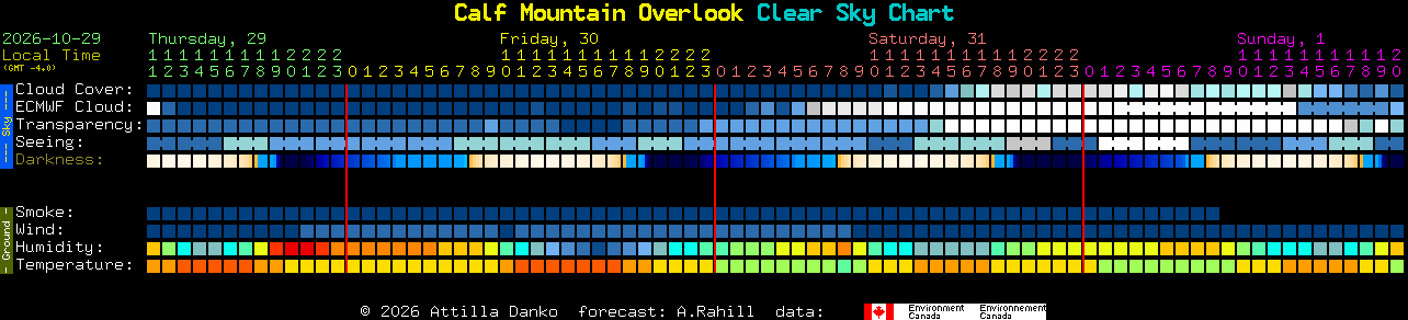 Current forecast for Calf Mountain Overlook Clear Sky Chart