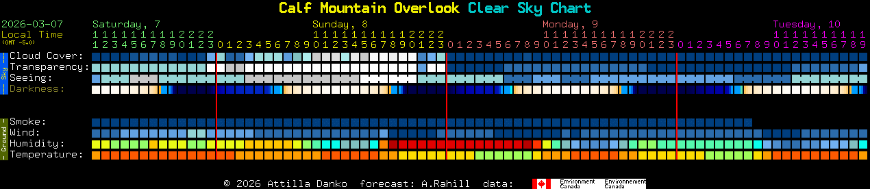 Current forecast for Calf Mountain Overlook Clear Sky Chart