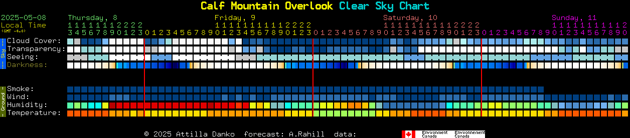 Current forecast for Calf Mountain Overlook Clear Sky Chart