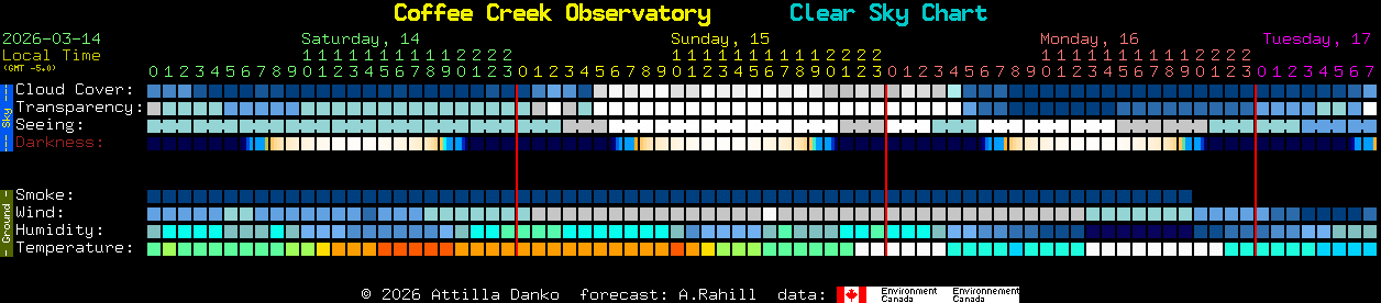 Current forecast for Coffee Creek Observatory Clear Sky Chart