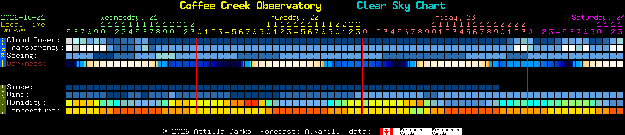 Current forecast for Coffee Creek Observatory Clear Sky Chart