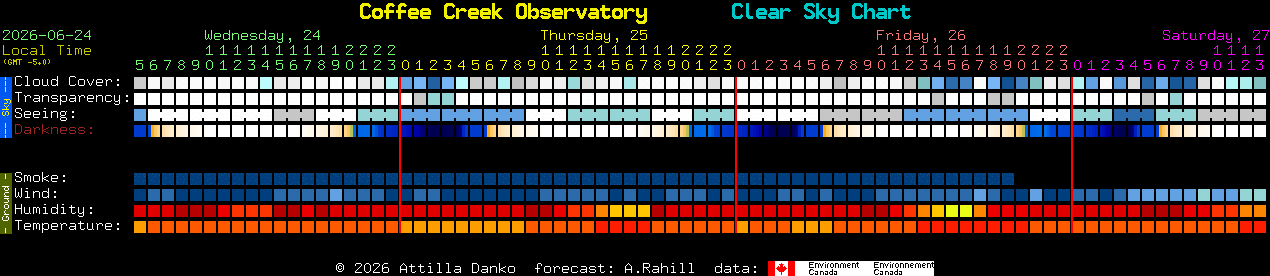 Current forecast for Coffee Creek Observatory Clear Sky Chart