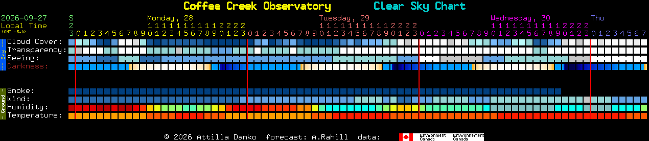 Current forecast for Coffee Creek Observatory Clear Sky Chart