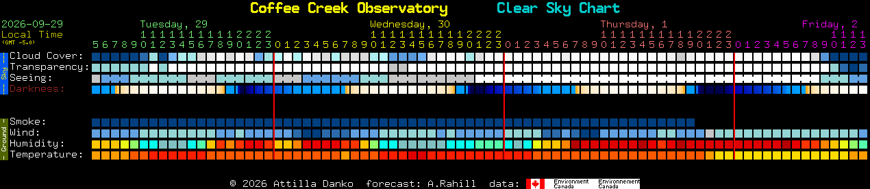Current forecast for Coffee Creek Observatory Clear Sky Chart