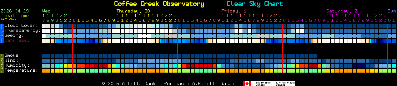 Current forecast for Coffee Creek Observatory Clear Sky Chart