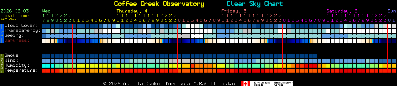Current forecast for Coffee Creek Observatory Clear Sky Chart