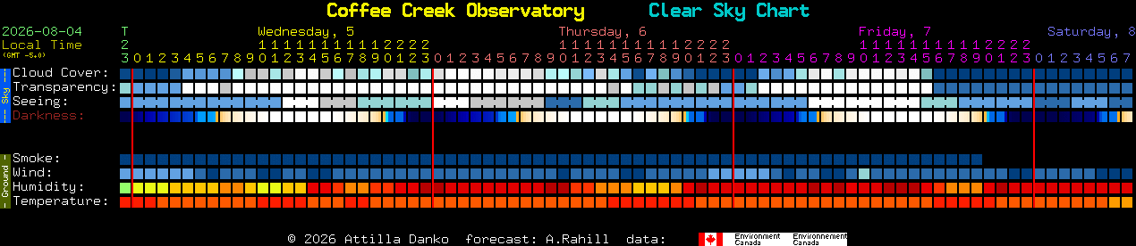 Current forecast for Coffee Creek Observatory Clear Sky Chart