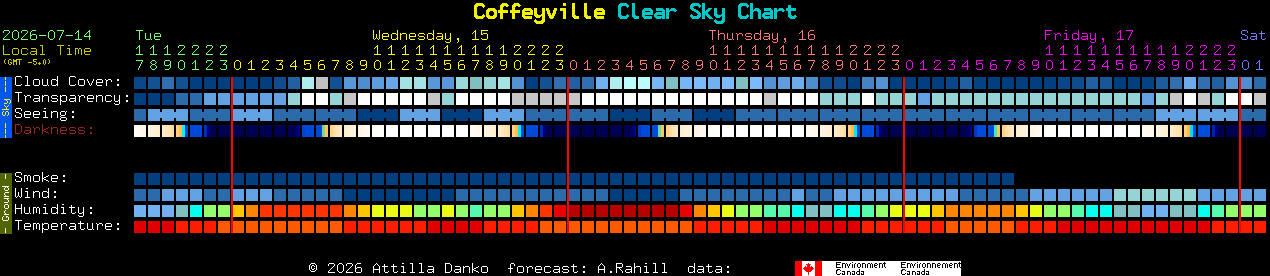 Current forecast for Coffeyville Clear Sky Chart
