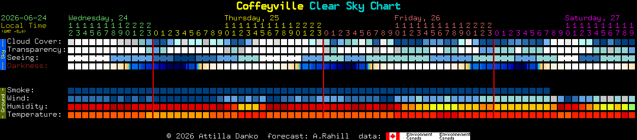 Current forecast for Coffeyville Clear Sky Chart