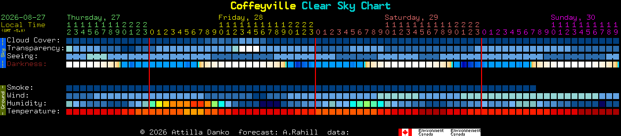 Current forecast for Coffeyville Clear Sky Chart
