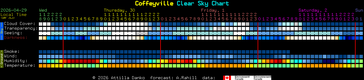 Current forecast for Coffeyville Clear Sky Chart