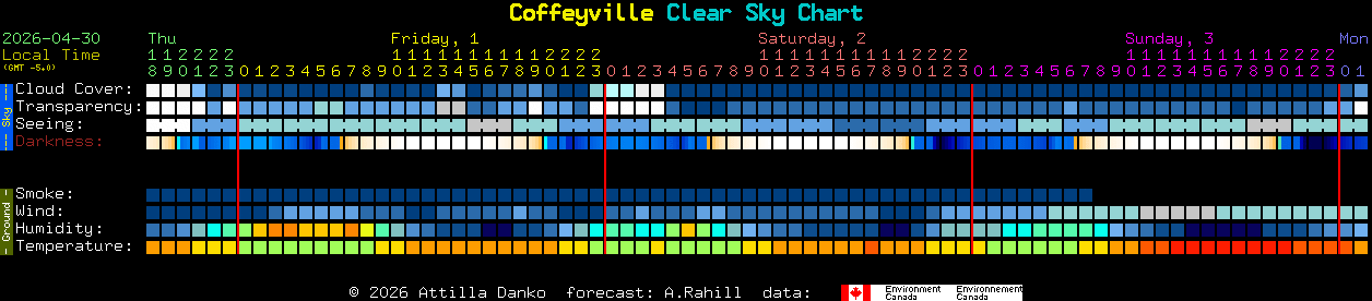 Current forecast for Coffeyville Clear Sky Chart